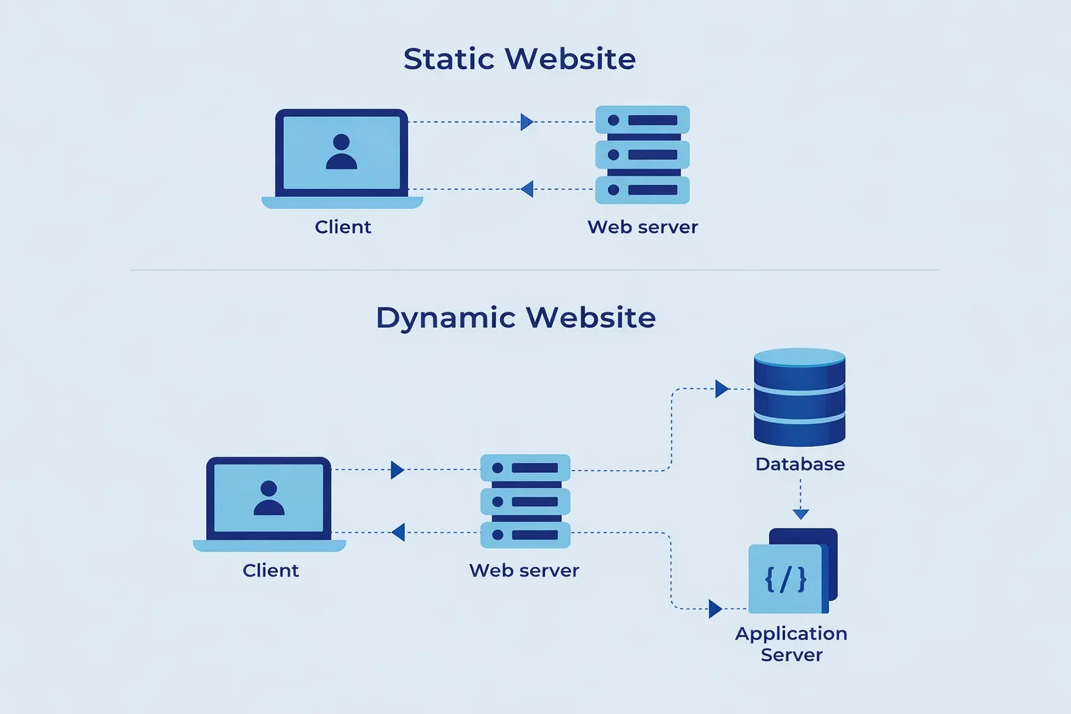 Illustrazione che rappresenta la struttura di un sito web